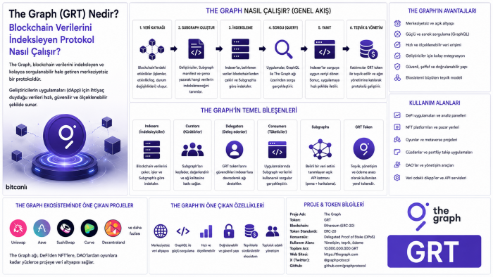 The Graph (GRT) Nedir? Blockchain Verilerini İndeksleyen Protokol Nasıl Çalışır?